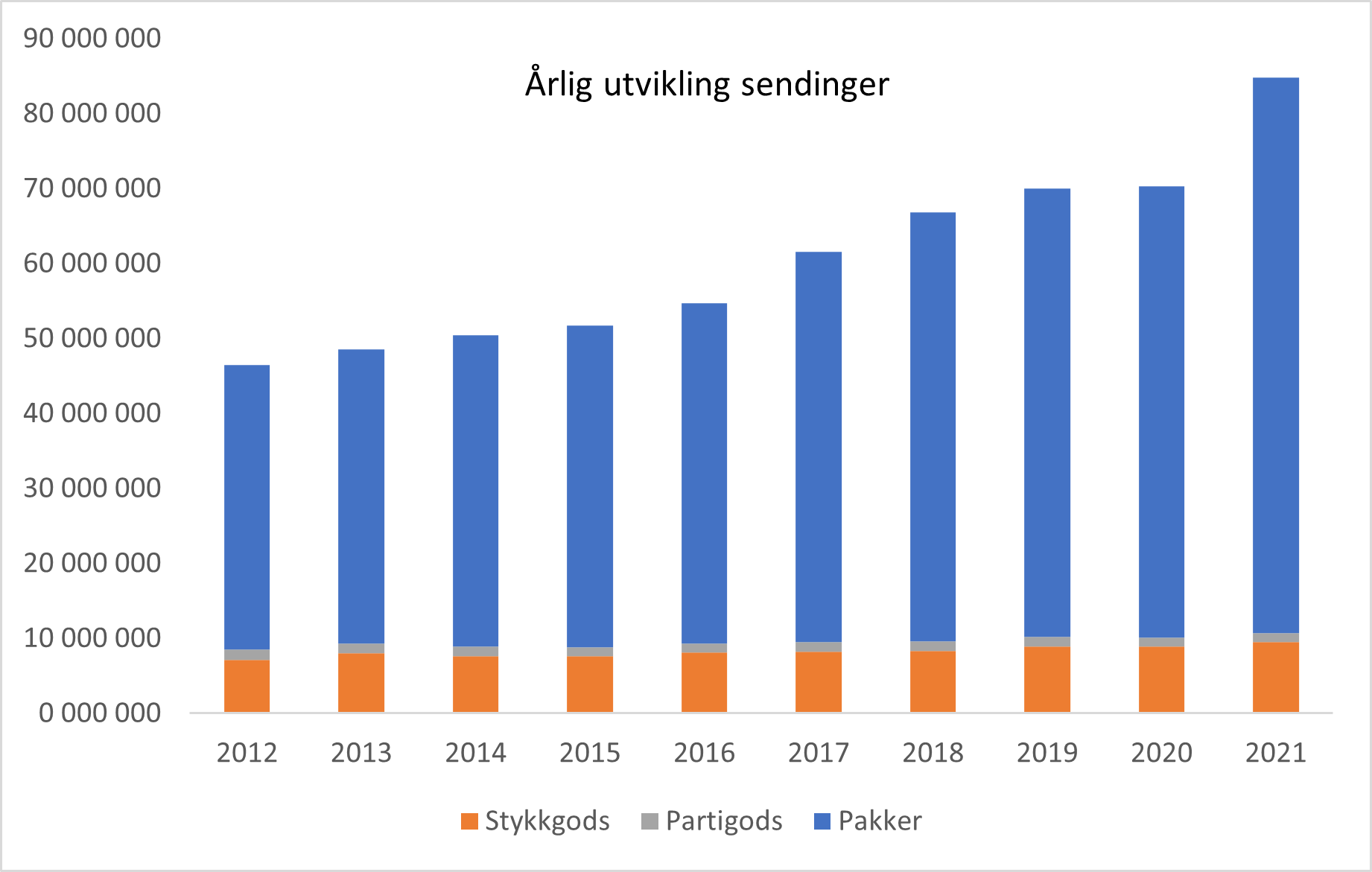 Bilde Årlig utvikling sendinger 2012_2021.png