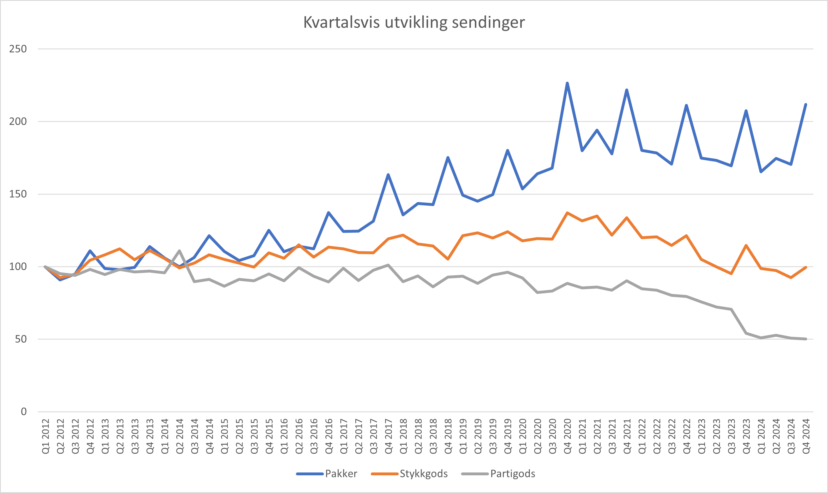 Kvartalsvis utvikling sendinger