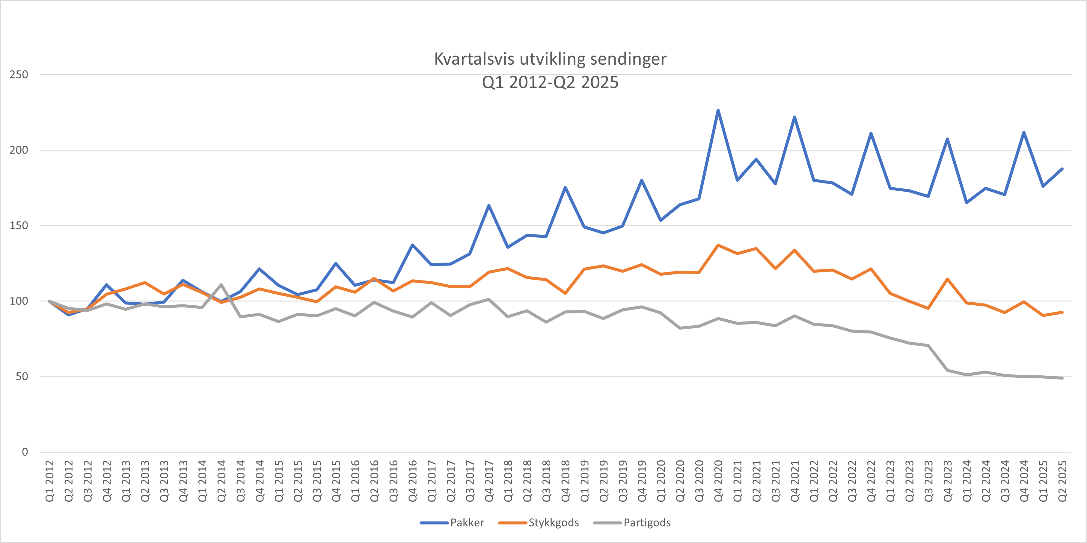 Kvartalsvis utvikling sendinger