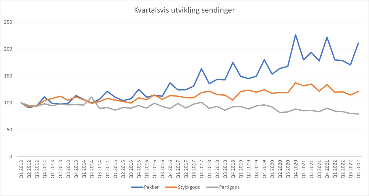 Kvartalsvis utvikling sendinger Q4 22.png