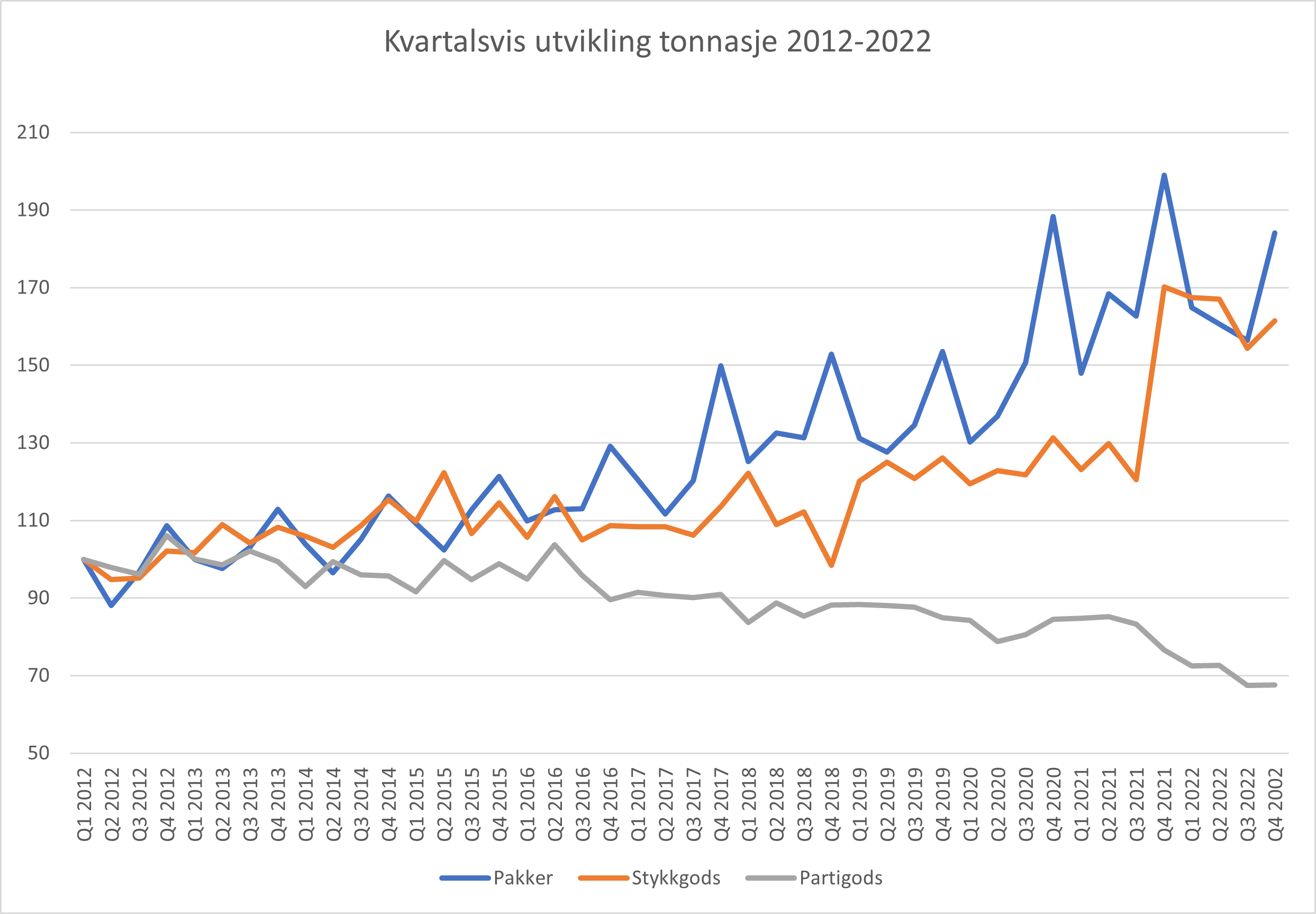 Utvikling tonnasje4pr kvartal Q1 2012 - Q3 2022.png