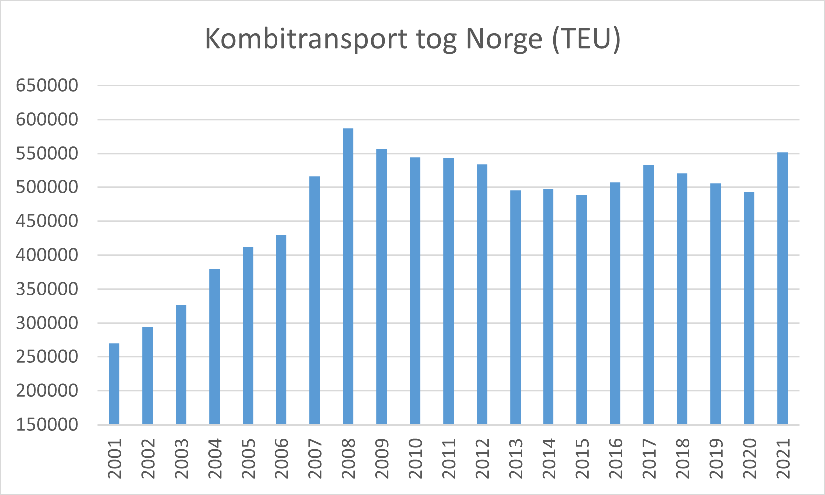 jernbane kombitransporter TEU 2001_2021.png