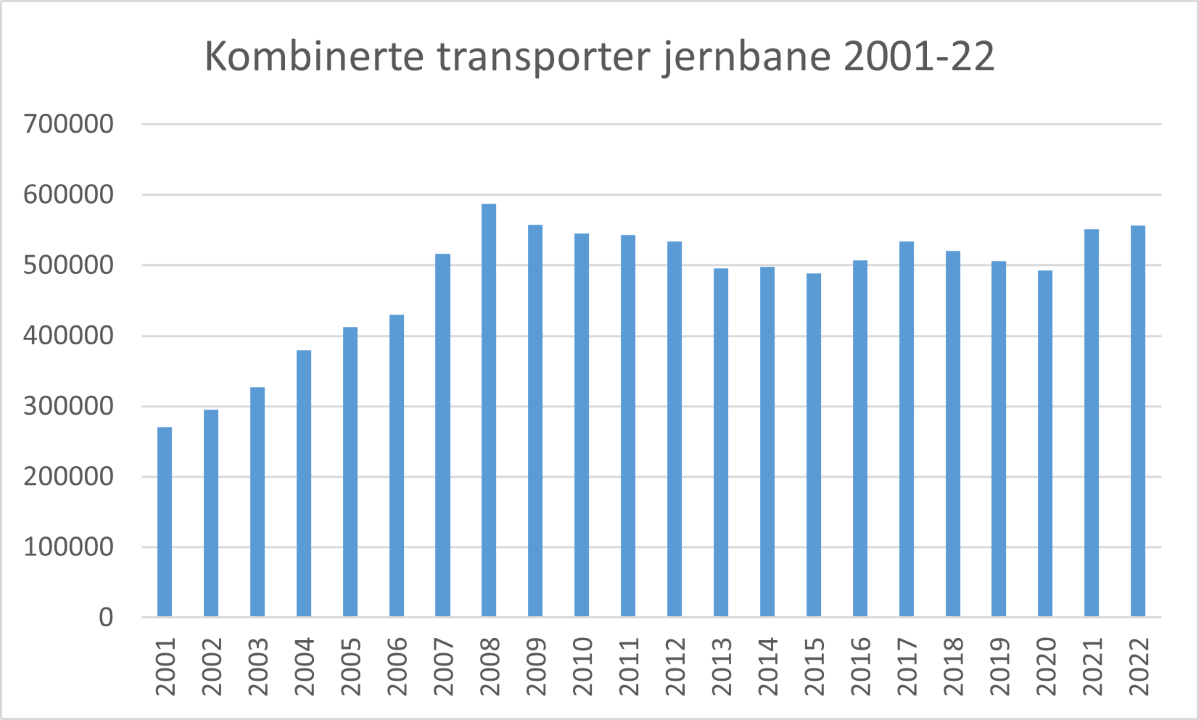 jernbane kombitransporter TEU 2001_2021.png