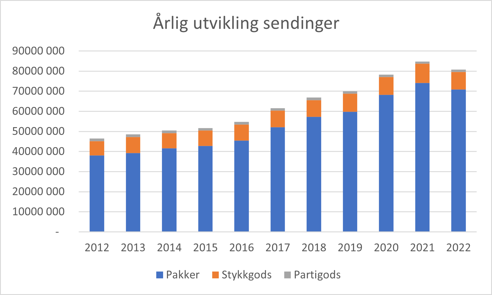 Årlig utvikling sendinger