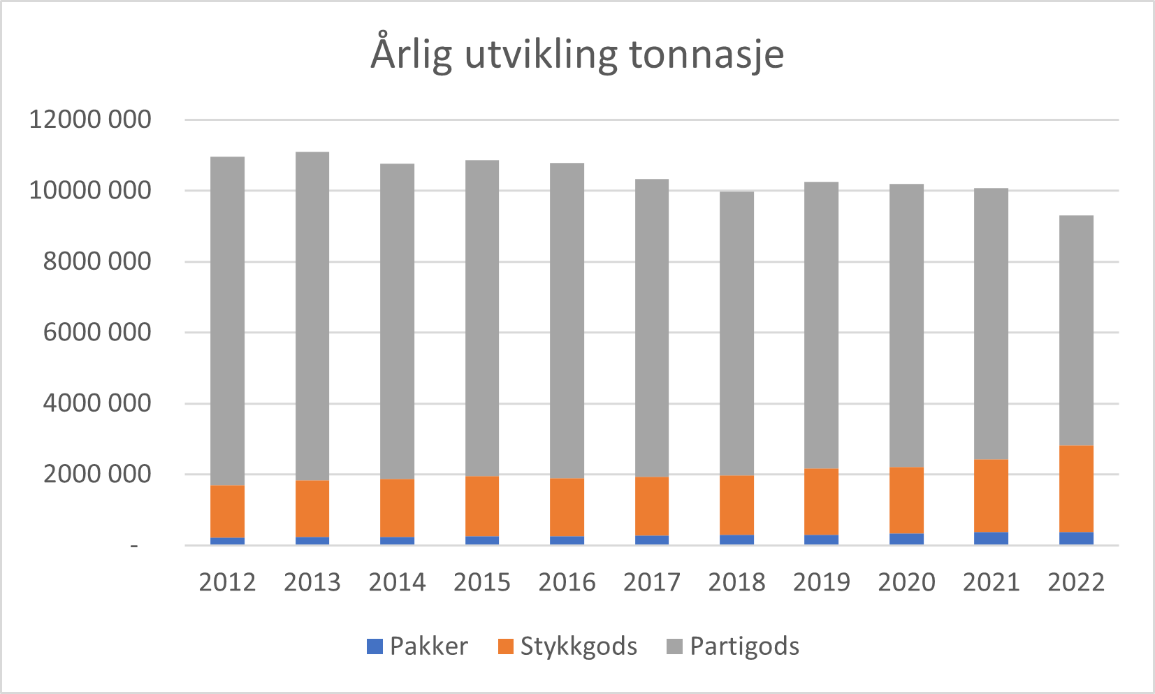 Årlig utvikling tonnasje 2012-22