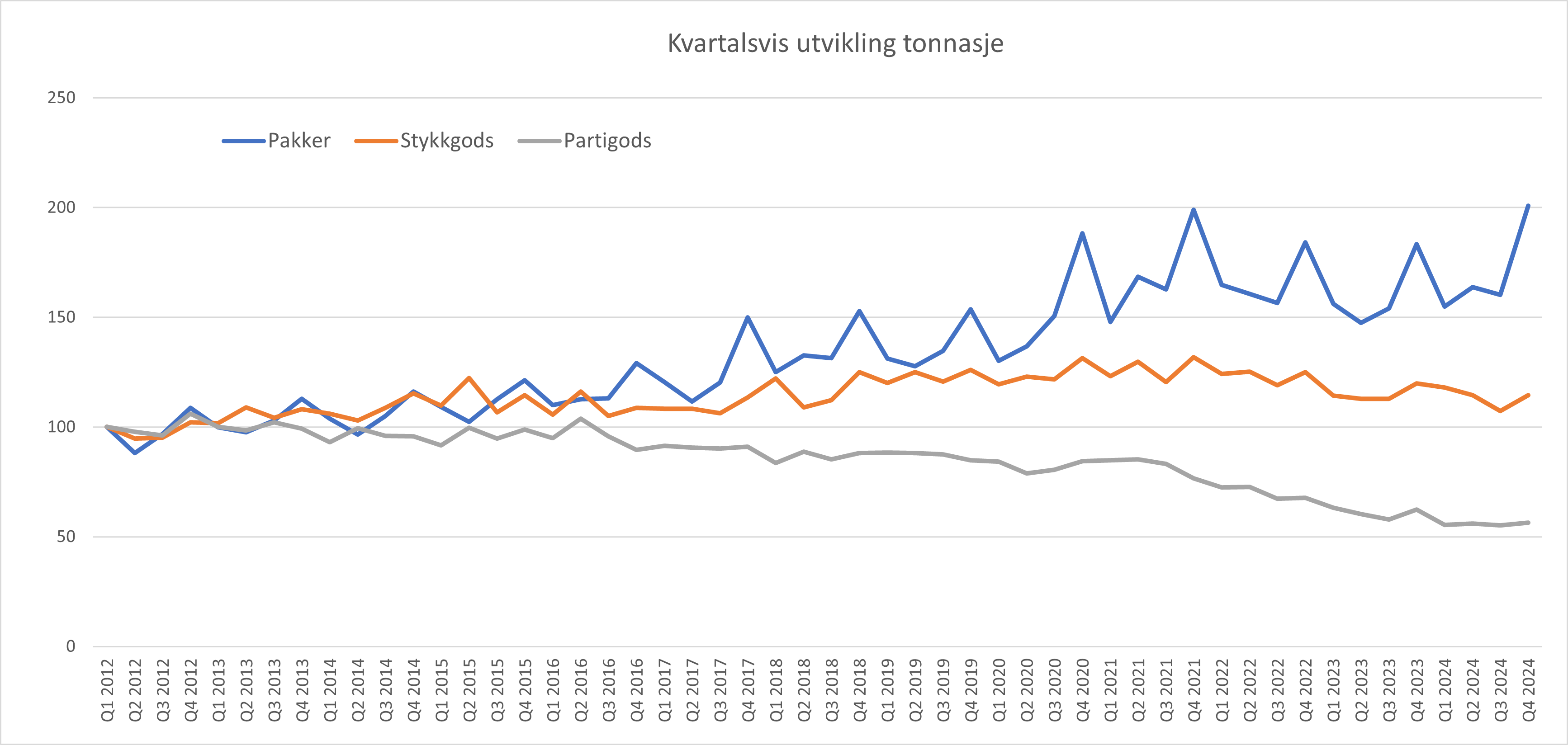Kvartalsvis utvikling tonnasje