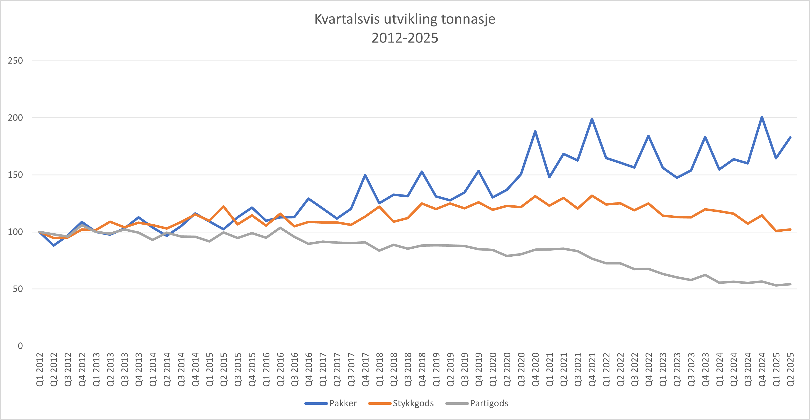 Kvartalsvis utvikling tonnasje